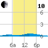 Tide chart for Hawk Channel, Jewfish Hole, Long Key, Florida on 2022/03/10