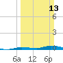 Tide chart for Hawk Channel, Jewfish Hole, Long Key, Florida on 2022/03/13