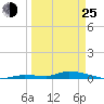 Tide chart for Hawk Channel, Jewfish Hole, Long Key, Florida on 2022/03/25
