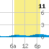 Tide chart for Hawk Channel, Jewfish Hole, Long Key, Florida on 2022/04/11