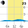 Tide chart for Hawk Channel, Jewfish Hole, Long Key, Florida on 2022/04/23