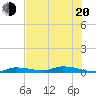 Tide chart for Hawk Channel, Jewfish Hole, Long Key, Florida on 2022/06/20