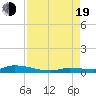 Tide chart for Hawk Channel, Jewfish Hole, Long Key, Florida on 2022/08/19