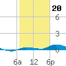 Tide chart for Hawk Channel, Jewfish Hole, Long Key, Florida on 2023/01/20