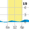 Tide chart for Hawk Channel, Jewfish Hole, Long Key, Florida on 2023/02/19