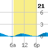 Tide chart for Hawk Channel, Jewfish Hole, Long Key, Florida on 2023/02/21