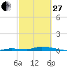 Tide chart for Hawk Channel, Jewfish Hole, Long Key, Florida on 2023/02/27