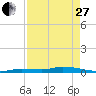 Tide chart for Hawk Channel, Jewfish Hole, Long Key, Florida on 2023/04/27