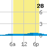 Tide chart for Hawk Channel, Jewfish Hole, Long Key, Florida on 2023/04/28
