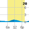 Tide chart for Hawk Channel, Jewfish Hole, Long Key, Florida on 2023/06/20