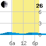 Tide chart for Hawk Channel, Jewfish Hole, Long Key, Florida on 2023/06/26