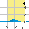 Tide chart for Hawk Channel, Jewfish Hole, Long Key, Florida on 2023/07/4