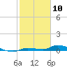 Tide chart for Hawk Channel, Jewfish Hole, Long Key, Florida on 2024/01/10