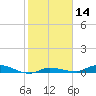 Tide chart for Hawk Channel, Jewfish Hole, Long Key, Florida on 2024/01/14
