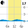 Tide chart for Hawk Channel, Jewfish Hole, Long Key, Florida on 2024/01/17