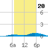 Tide chart for Hawk Channel, Jewfish Hole, Long Key, Florida on 2024/01/20