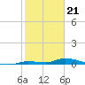 Tide chart for Hawk Channel, Jewfish Hole, Long Key, Florida on 2024/01/21