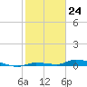 Tide chart for Hawk Channel, Jewfish Hole, Long Key, Florida on 2024/01/24