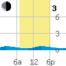 Tide chart for Hawk Channel, Jewfish Hole, Long Key, Florida on 2024/01/3