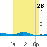 Tide chart for Hawk Channel, Jewfish Hole, Long Key, Florida on 2024/04/26