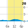 Tide chart for Hawk Channel, Jewfish Hole, Long Key, Florida on 2024/04/28