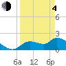 Tide chart for Johns Island, Chassahowitzka Bay, Florida on 2021/04/4