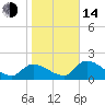 Tide chart for Johns Island, Chassahowitzka Bay, Florida on 2023/01/14