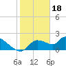 Tide chart for Johns Island, Chassahowitzka Bay, Florida on 2023/01/18