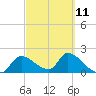 Tide chart for Johns Island, Chassahowitzka Bay, Florida on 2023/03/11