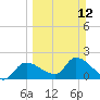 Tide chart for Johns Island, Chassahowitzka Bay, Florida on 2023/03/12