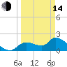 Tide chart for Johns Island, Chassahowitzka Bay, Florida on 2023/03/14