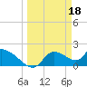 Tide chart for Johns Island, Chassahowitzka Bay, Florida on 2023/03/18