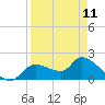 Tide chart for Johns Island, Chassahowitzka Bay, Florida on 2023/04/11
