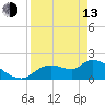 Tide chart for Johns Island, Chassahowitzka Bay, Florida on 2023/04/13