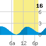 Tide chart for Johns Island, Chassahowitzka Bay, Florida on 2023/04/16