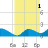 Tide chart for Johns Island, Chassahowitzka Bay, Florida on 2023/04/1