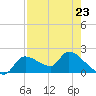 Tide chart for Johns Island, Chassahowitzka Bay, Florida on 2023/04/23