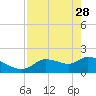 Tide chart for Johns Island, Chassahowitzka Bay, Florida on 2023/04/28