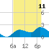 Tide chart for Johns Island, Chassahowitzka Bay, Florida on 2023/05/11