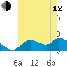 Tide chart for Johns Island, Chassahowitzka Bay, Florida on 2023/05/12
