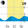 Tide chart for Johns Island, Chassahowitzka Bay, Florida on 2023/06/10