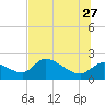 Tide chart for Johns Island, Chassahowitzka Bay, Florida on 2023/06/27