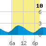 Tide chart for Johns Island, Chassahowitzka Bay, Florida on 2023/07/10