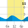 Tide chart for Johns Island, Chassahowitzka Bay, Florida on 2023/07/11