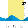 Tide chart for Johns Island, Chassahowitzka Bay, Florida on 2023/07/27