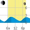 Tide chart for Johns Island, Chassahowitzka Bay, Florida on 2023/07/9