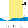 Tide chart for Johns Island, Chassahowitzka Bay, Florida on 2024/03/18