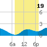 Tide chart for Johns Island, Chassahowitzka Bay, Florida on 2024/03/19