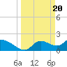 Tide chart for Johns Island, Chassahowitzka Bay, Florida on 2024/03/20