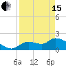 Tide chart for Johns Island, Chassahowitzka Bay, Florida on 2024/04/15